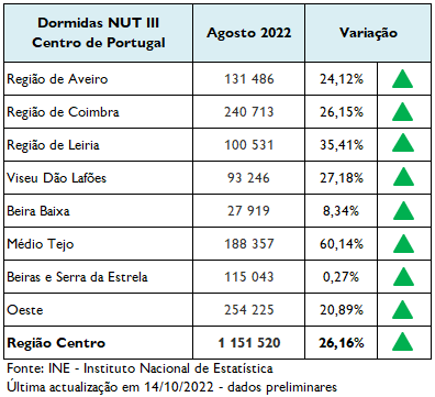 Imagem não disponível sobre: Agosto 2022 | Total dormidas, em Alojamento Turístico, por CIMS